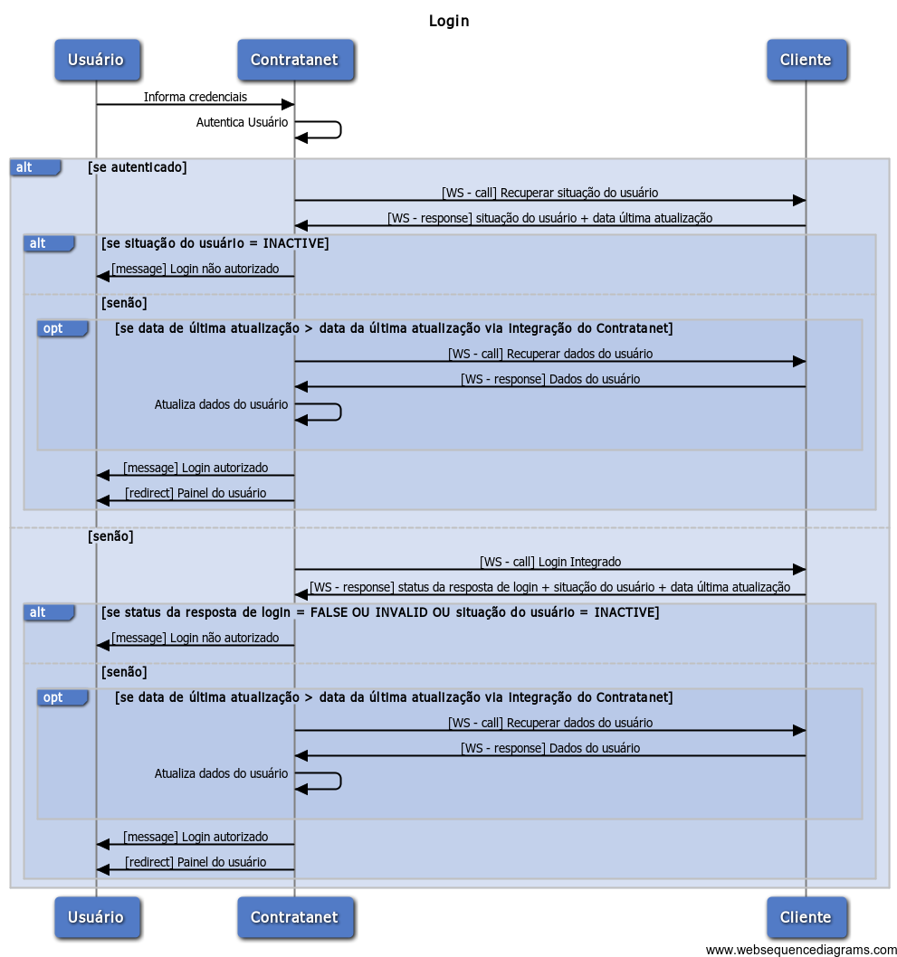 Gerando as credenciais para autenticação com Facebook